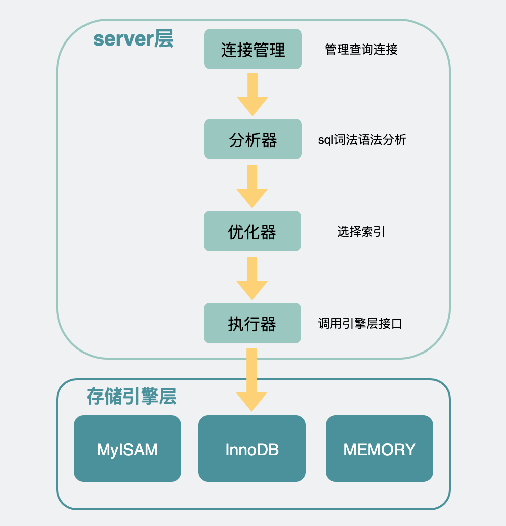 Mysql架构